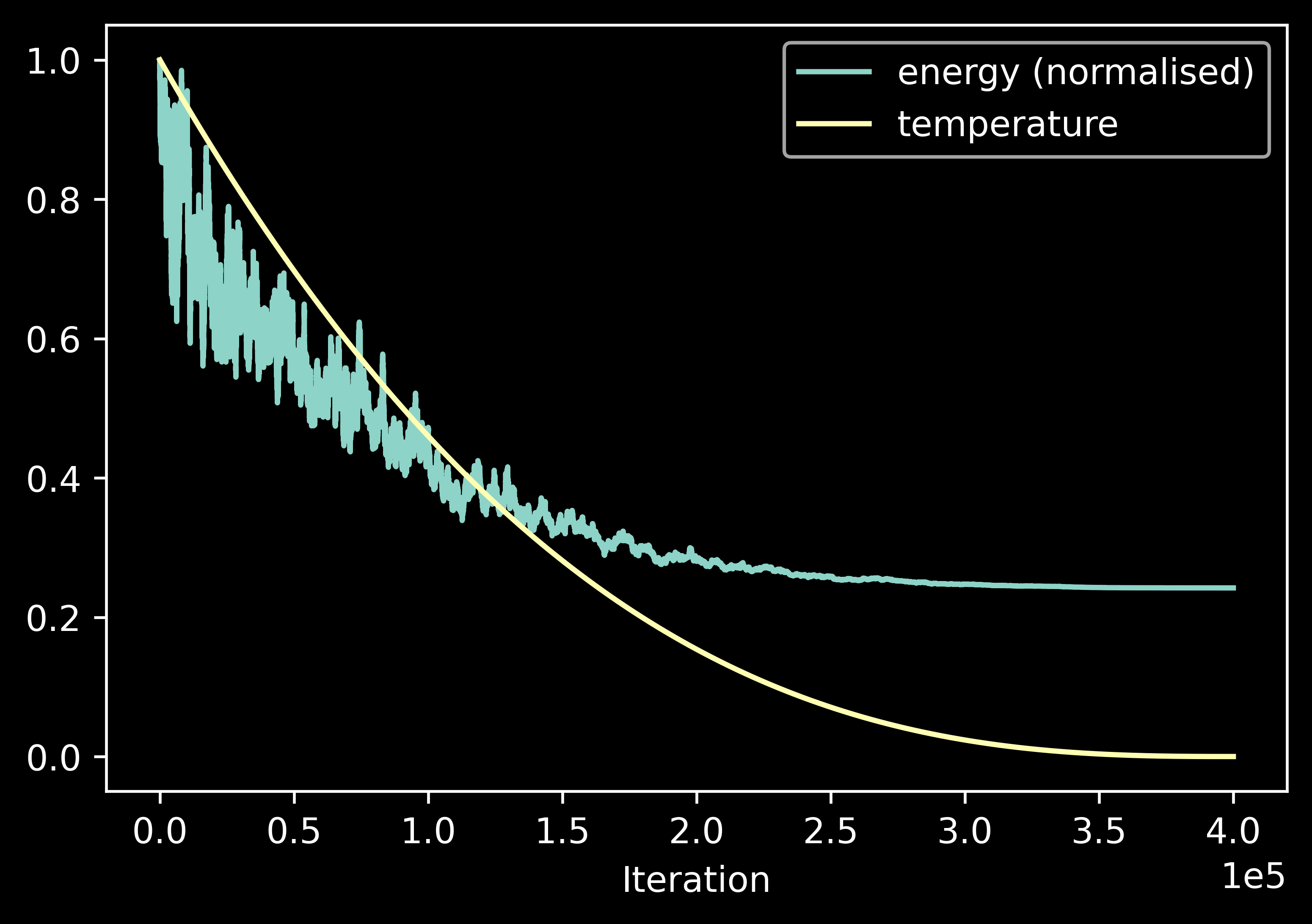 Graph of energy and temperature against time.